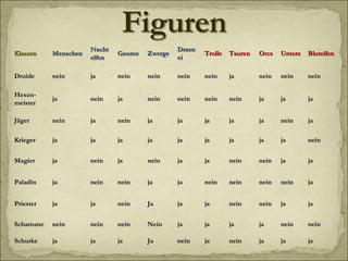 Klassen Menschen Nachtelfen Gnome Zwerge Draenei Trolle Tauren Orcs Untote Blutelfen Druide nein ja nein nein nein nein ja nein nein nein Hexen-meister ja nein ja nein nein nein nein ja ja ja Jäger nein ja nein ja ja ja ja ja nein ja Krieger ja ja ja ja ja ja ja ja ja nein Magier ja nein ja nein ja ja nein nein ja ja Paladin ja nein nein ja ja nein nein nein nein ja Priester ja ja nein Ja ja ja nein nein ja ja Schamane nein nein nein Nein ja ja ja ja nein nein Schurke ja ja ja Ja nein ja nein ja ja ja 