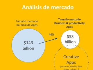 $143
billion
$58
billion
Tamaño mercado
Business & productivity
Apps
Creative
Apps
(escritura, diseño, foto,
vídeo, música...)
40%
Análisis de mercado
Tamaño mercado
mundial de Apps
 