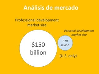 Professional development
market size
$150
billion
$10
billion
Personal development
market size
(U.S. only)
Análisis de mercado
 