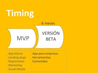 Timing
6 meses
MVP
VERSIÓN
BETA
App básica
Landing page
Registration
Marketing
Social Media
App para empresas
Herramientas
Contenidos
 