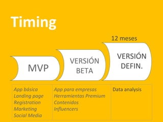 Timing
12 meses
MVP
VERSIÓN
BETA
VERSIÓN
DEFIN.
App básica
Landing page
Registration
Marketing
Social Media
App para empresas
Herramientas Premium
Contenidos
Influencers
Data analysis
 