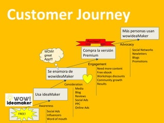Social Ads
Influencers
Word of mouth
Customer Journey
Usa ideaMaker
Se enamora de
wowideaMaker
Compra la versión
Premium
Más personas usan
wowideaMaker
Awareness
Consideration
Engagement
Advocacy
Social Networks
Newletters
Blogs
Promotions
Need more content
Free ebook
Workshops discounts
Community growth
Results
Media
Blog
Reviews
Social Ads
PPC
Online Ads
Purchase!
WOW!
great
App!!!
FREE!
 