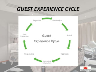 GUEST EXPERIENCE CYCLE
 