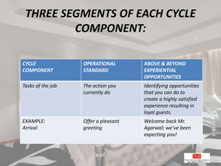 THREE SEGMENTS OF EACH CYCLE
COMPONENT:
CYCLE
COMPONENT
OPERATIONAL
STANDARD
ABOVE & BEYOND
EXPERIENTIAL
OPPORTUNITIES
Tasks of the job The action you
currently do
Identifying opportunities
that you can do to
create a highly satisfied
experience resulting in
loyal guests.
EXAMPLE:
Arrival
Offer a pleasant
greeting
Welcome back Mr.
Agarwal; we’ve been
expecting you!
 
