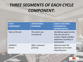 THREE SEGMENTS OF EACH CYCLE
COMPONENT:
CYCLE
COMPONENT
OPERATIONAL
STANDARD
ABOVE & BEYOND
EXPERIENTIAL
OPPORTUNITIES
Tas...