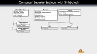 Computer Security Subjects with Shibboleth

    AllowedOperations                      Resource                              Subject
canRead: Boolean            owner: User                         operations: Array<Allowed Operations>
canUpdate: Boolean          permissions: allowedOperations      name: String
canDelete: Boolean          creationTime                        ticket: Shibboleth Assertion
entity: Resource            modiﬁcationTime
                            (Boolean) canRead
                            (Boolean) canUpdate
                            (Boolean) canDelete

        Subject Allowed
            Operation
      subject: Subject
                                                         User                     Group
       General Operations                no attributes             no attribute
              Allowed
      No Attributes
 