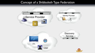 Concept of a Shibboleth Type Federation


                              Identity Provider
   Service Provider




                                Discovery
                                 Service




                 User
 