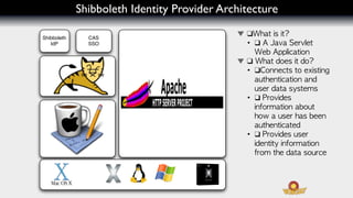 Shibboleth Identity Provider Architecture

Shibboleth     CAS
                                               !
   IdP         SSO                                 !

                                               !
                                                   !


                                                   !



                                                   !
 