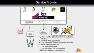 Service Provider




        mod_shib          mod_php             mod_jk




                            PHP
shibd
                         Applications
           cgi-bin
           Adaptor

                       • ! Runs on: Mac OS X, FreeBSD, Linux, Solaris,
                          Windows
                       • ! Protects Web Applications
                       • ! The Shibboleth Daemon processes attributes
                       ▼! Can authorize users with
                           •! Apache directives
                           •! Shibboleth XML Access rules
                       • !Provides attributes to applications
 