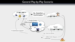 General Play-by-Play Scenario



                Service Provider
                                                  6a. Assertion
                                                  Conﬁrmation                            Identity Provider




                                      7. Provide Content
                               2. SAML2 Discovery Request
                     1. Access
                    Service URL

                                                                                                    Discovery
                                                              2.1 Discovery Request
                                                                                                     Service
                                                            User

6. Authenticate w/ Assertion

                                                                            3. Select Home Organization




                                                                          4. SAML2 Authn Request
                                                                      5. Authenticate
 