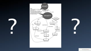 Start/Stop
Conﬁrm
Edit
Conﬁrm
Conﬁrm
saveForLater
Save
Delete
edit
Edit CommentreadyToSubmit*
readyToSubmit*
saveAndSubmit
Submit
delete*
conﬁrmDeletion
approveDeletion
conﬁrm
edit*
List Expense
Claims
select
cancel
Notes:
- Cancel is present on all pages, but only
shown for ﬁrst.
- Any branches with * are optional
and are shown based on business logic
- Any branches with the same name,
are the same page conﬁguration, but
with different branches
Needs to enter
comment?
NO
Edit Comment
YES
WHAT?
WHAT???
??
 