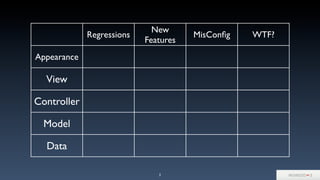 3
Regressions
New
Features
MisConﬁg WTF?
Appearance
View
Controller
Model
Data
 