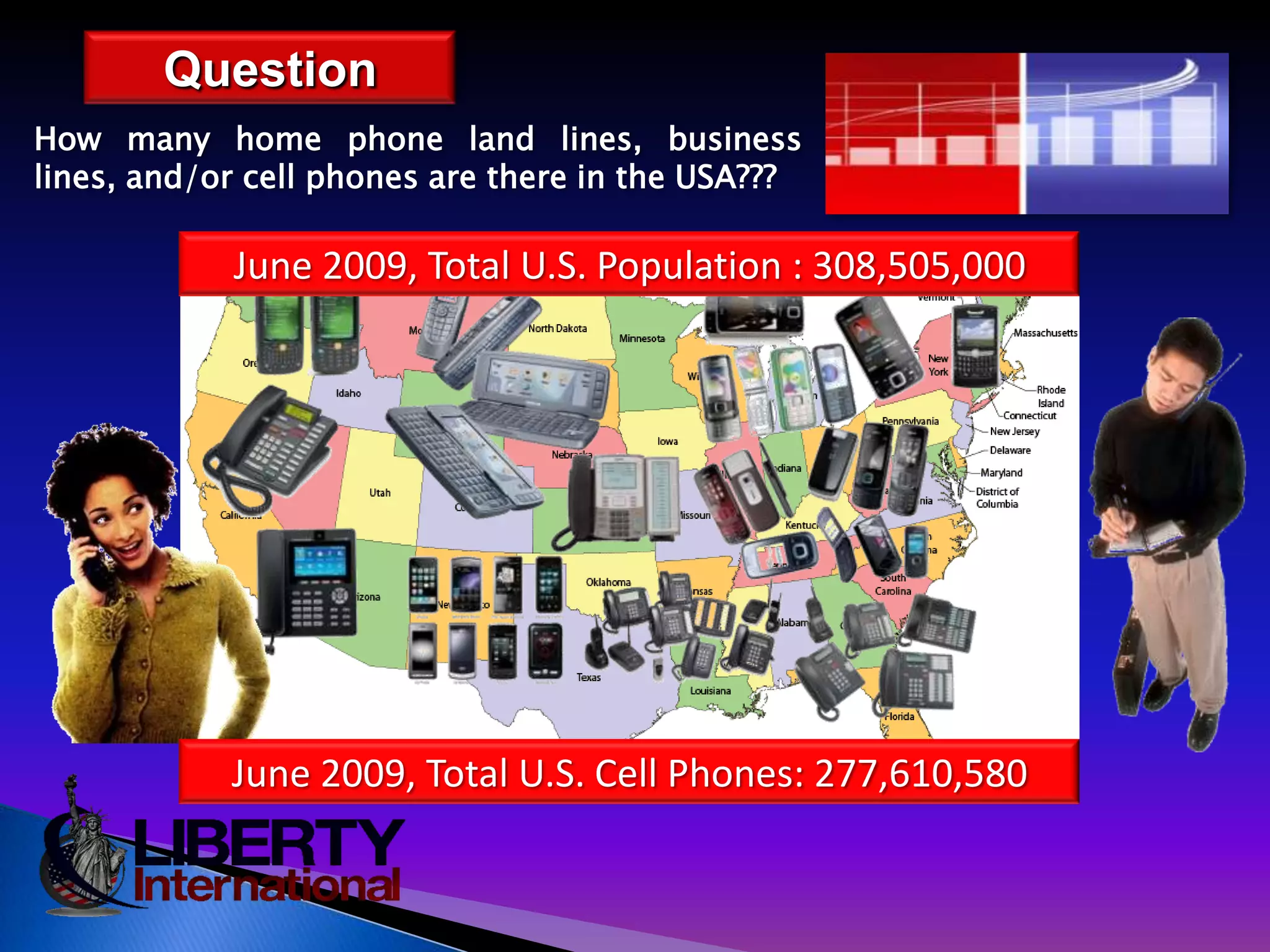 QuestionHow many home phone land lines, business lines, and/or cell phones are there in the USA???June 2009, Total U.S. Population : 308,505,000 June 2009, Total U.S. Cell Phones: 277,610,580 