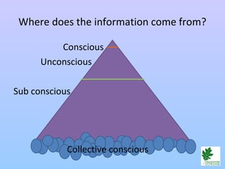 Conscious
Unconscious
Sub conscious
Where does the information come from?
Collective conscious
 