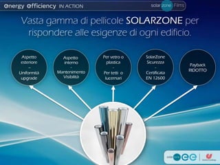 Vasta gamma di pellicole SOLARZONE per 
rispondere alle esigenze di ogni edificio. 
Aspetto 
esteriore 
– 
Uniformità 
upgrade 
Aspetto 
interno 
- 
Mantenimento 
Visibilità 
Per vetro o 
plastica 
- 
Per tetti o 
lucernari 
SolarZone 
Sicurezza 
- 
Certificata 
EN 12600 
Payback 
RIDOTTO 
Films 
 