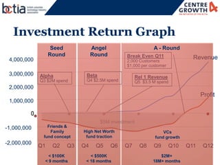 18




   Investment Return Graph
                   Seed             Angel                     A - Round
                ...