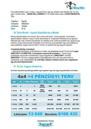 Ha mindkét kérdésre „Igen” a válasz, nagyszerű! Úton vagy egy erőteljes üzlet kiépítése felé. Ha nem
„Igen” mindkét válasz… ANNAK KELL LENNIÜK!!! A TE üzleted sikere csakis a CSAPATMUNKÁTÓL
függ…

Together -       Együtt
Everyone -       Mindenki
Achieves -       Többet
More -           Ér el
    20. Építs Mintát – Azután Duplikáld ezt a Mintát!
Sikeres hálózatot építeni nem könnyű. Nem is kell annak lennie. Viszont egyszerű. Ha követed a
lépésről-lépésre módszert, masszív, tartós sikert érhetsz el. A kapcsolati marketing arra az egyszerű
feltevésre épül, hogy mindenki folyamatosan kis üzleteket csinál. Aztán ezt ismételni kell, egyszerre egy
emberrel, amíg az exponenciális növekedés át nem fordul kis szervezetekből nagy szervezetekbe és
nagy jutalékokba. Hogyan lehet ezt elérni? Tanítani és duplikálni kell egy egyszerű alapelvet.

A Duplikálás Mintája a következő:
 – Szponzorálj Személyesen 4 Munkatársat az üzletbe való belépésedet követő 72 órán belül! Legyél
DIRECTOR+1! (A DIRECTOR: 3 személyesen szponzorált munkatárs) – Tanítsd meg a
személyesen szponzorált munkatársaidat, hogyan legyenek ők is DIRECTOR+1 -ek! Majd
DIRECTOR+1 -nek lenni a legegyszerűbb és legerőteljesebb minta, amit meg tudsz tanítani a
csapatodnak, hogy duplikálódjatok. Ez a két lépés, helyesen ismételve újra és újra, megalapozza
egy erős üzlet alapszerkezetét.

    21. Itt van, hogyan érheted el...
Ha minden nap szerzel egy lehetséges jelöltet, hogy megnézzen vagy részt vegyen egy prezentáción, bemutatón…




                                          SZINERGIA TEAM

                                                     15
 