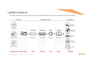 Wowza Ultra-Low Latency Streaming | PDF