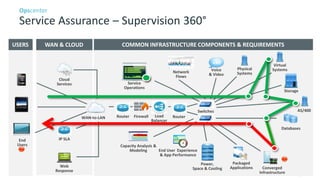 10 © 2014 CA. TOUS DROITS RÉSERVÉS.
Opscenter
Service Assurance – Supervision 360°
COMMON INFRASTRUCTURE COMPONENTS & REQUIREMENTS
Router Firewall
Switches
Load
Balancer
Storage
Virtual
SystemsVoice
& Video
AS/400
Power,
Space & Cooling
Databases
Packaged
Applications
WAN & CLOUD
Cloud
Services
Web
Response
IP SLA
Converged
Infrastructure
Router
Physical
Systems
USERS
End User Experience
& App Performance
Network
Flows
Capacity Analysis &
Modeling
Service
Operations
End
Users
WAN-to-LAN
 