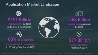 Application Market Landscape
$77 Billion
Mobile app stores
revenue in 2017 2
$151 Billion
App Economy by 2018
(Ads, DLs, & Purchases) 1
268 Billion
Mobile apps download
by 2017 2
Plan to publish 5 or more apps
in 2014 (up 36% from 2013) 3
60% OF DEVELOPERS
1 AppNation, “State of the App Economy Report”, 7/2013; 2 Gartner, “Predicts 2014: Apps and Personal Cloud…”, 11/2013; 3 Digital StrategyConsulting, “Global App Trends”, 2/2014
 