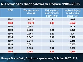 Diagram 1. Stylizacja procesu dziedziczenia nierówności społecznych
Źródło: Warzywoda-Kruszyńska, Rokicka 2008: 2.
 