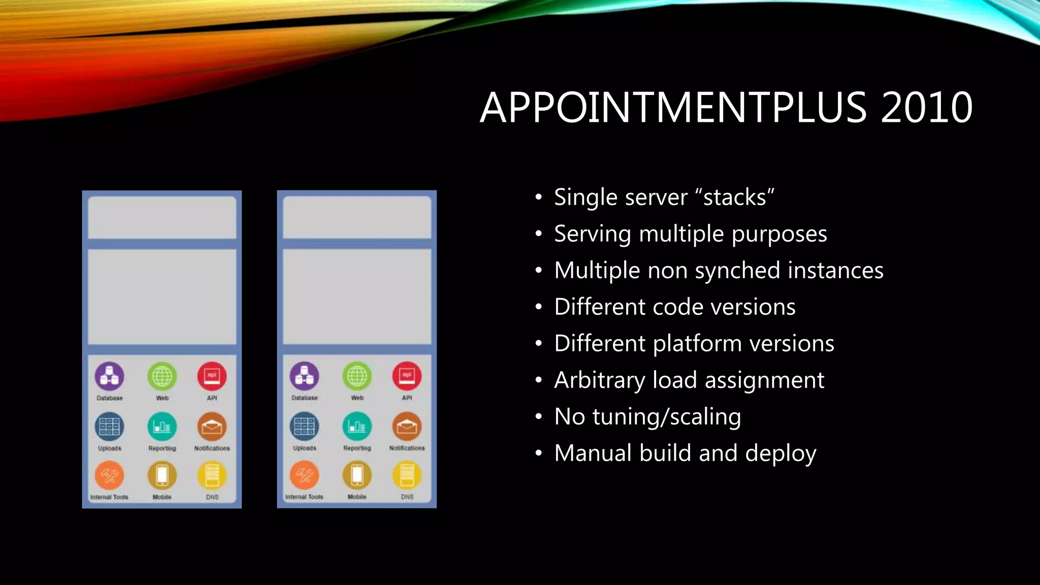 APPOINTMENTPLUS 2010
• Single server “stacks”
• Serving multiple purposes
• Multiple non synched instances
• Different code versions
• Different platform versions
• Arbitrary load assignment
• No tuning/scaling
• Manual build and deploy
 