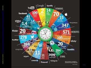 (11)
Graphik,Focus33/2013,http://www.focus.de/digital/internet/tid-33207/brennpunkt-eine-minute-im-internet_aid_1068174.html25.02.2014
 