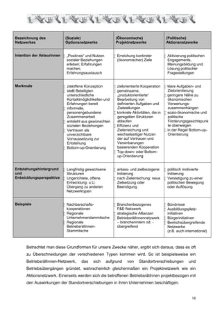 Bezeichnung des             (Soziale)                     (Ökonomische)                    (Politische)
Netzwerkes                  Optionsnetzwerke              Projektnetzwerke                 Aktionsnetzwerke


Intention der AkteurInnen • „Positives“ und Nutzen      • Erreichung konkreter            • Aktivierung politischen
                            sozialer Beziehungen          (ökonomischer) Ziele              Engagements,
                            erleben; Erfahrungen                                            Meinungsbildung und
                            machen;                                                         Lösung politischer
                            Erfahrungsaustausch                                             Fragestellungen


Merkmale                   • zieloffene Konzeption       • zielorientierte Kooperation    • klare Aufgaben- und
                           • stellt Beteiligten          • gemeinsame,                      Zielorientierung
                             unterschiedliche              „produktorientierte“           • geringere Nähe zu
                             Kontaktmöglichkeiten und      Bearbeitung von                  ökonomischen
                             Erfahrungen bereit            definierten Aufgaben und         Verwertungs-
                           • informelle,                   Zielstellungen                   zusammenhängen
                             personengebundene           • konkrete Aktivitäten, die in   • sozio-ökonomische und
                             Zusammenarbeit                geregelten Strukturen            politische
                           • entsteht aus gewünschten      ablaufen                         Förderungsgesichtspunk
                             sozialen Beziehungen        • Effizienz und                    te überwiegen
                           • Vertrauen als                 Zielerreichung und             • in der Regel Bottom-up-
                             unverzichtbare                wechselseitiger Nutzen           Orientierung
                             Vorraussetzung zur            der auf Vertrauen und
                             Entstehung                    Vereinbarungen
                           • Bottom-up-Orientierung        basierenden Kooperation
                                                         • Top-down- oder Bottom-
                                                           up-Orientierung


Entstehungshintergrund • Langfristig gewachsene         • anlass- und zielbezogene        • politisch motivierte
und                       Strukturen                      Initiierung                       Initiierung
Entwicklungsperspektive • Ungerichtete, offene          • nach Zielerreichung: neue       • Verstetigung zu einer
                          Entwicklung; u.U.               Zielsetzung oder                  politischen Bewegung
                          Übergang zu anderen             Beendigung                        oder Auflösung
                          Netzwerktypen


Beispiele                  • Nachbarschafts-            • Branchenbezogenes               • Bündnisse
                             kooperationen                F&E-Netzwerk                    • Ausbildungsplatz-
                           • Regionale                  • strategische Allianzen            initiativen
                             Unternehmerstammtische     • BetriebsrätInnennetzwerk        • Bürgerinitiativen
                           • Regionale                    – branchenintern od. -          • Bereichsübergreifende
                             BetriebsrätInnen-            übergreifend                      Netzwerke
                             Stammtische                                                    (z.B. auch international)



      Betrachtet man diese Grundformen für unsere Zwecke näher, ergibt sich daraus, dass es oft
      zu Überschneidungen der verschiedenen Typen kommen wird. So ist beispielsweise ein
      BetriebsrätInnen-Netzwerk,     das   sich      aufgrund    von     Standortverschiebungen          und
      Betriebsübergängen gründet, wahrscheinlich gleichermaßen ein Projektnetzwerk wie ein
      Aktionsnetzwerk. Einerseits werden sich die betroffenen BetriebsrätInnen projektbezogen mit
      den Auswirkungen der Standortverschiebungen in ihren Unternehmen beschäftigen.


                                                                                                           19
 