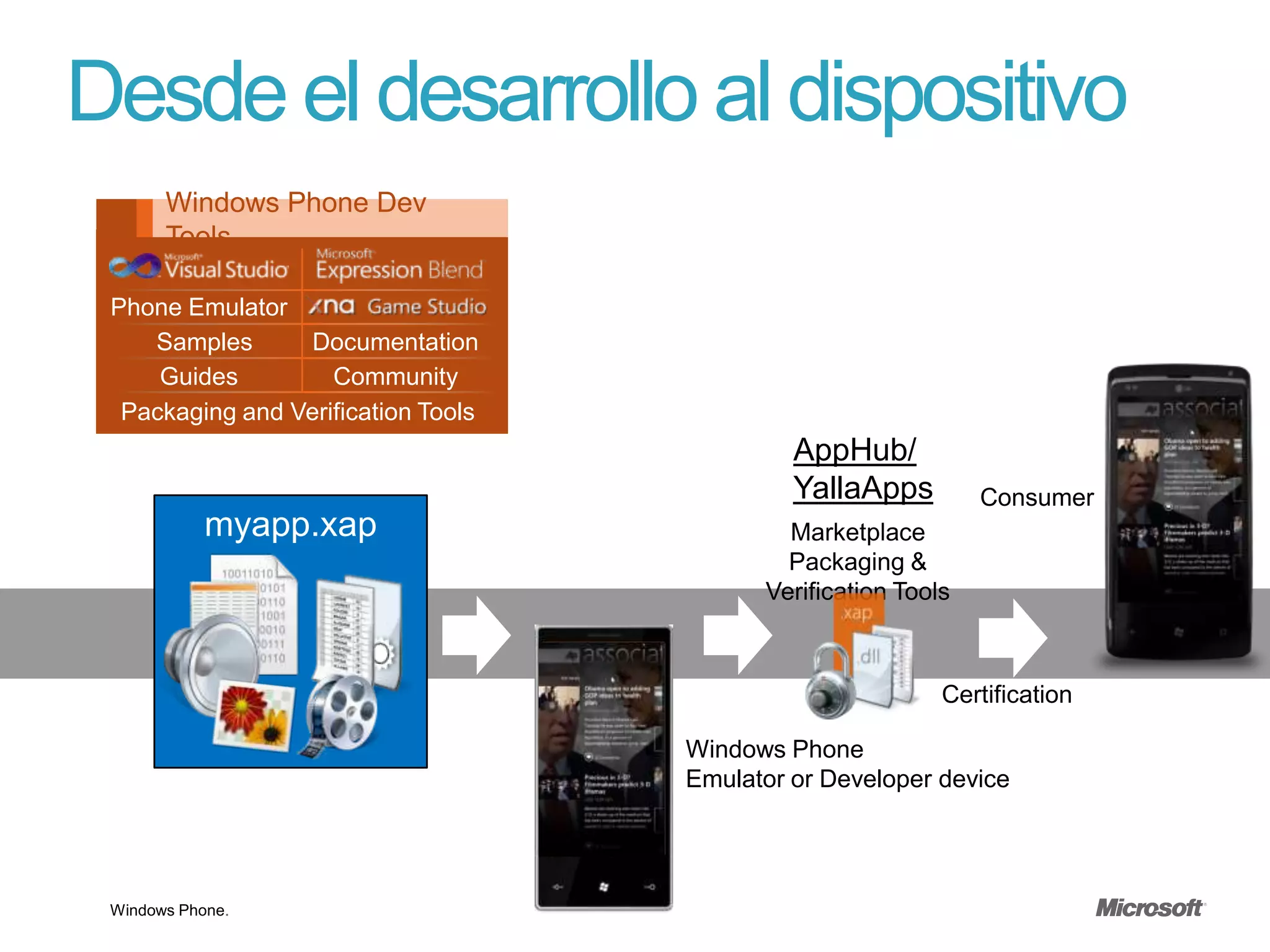 Desde el desarrollo al dispositivo
       Windows Phone Dev
       Tools

 Phone Emulator
    Samples      Documentation
     Guides         Community
  Packaging and Verification Tools
                                              AppHub/
                                              YallaApps       Consumer
            myapp.xap




                                     Windows Phone
                                     Emulator or Developer device




 Windows Phone.
 