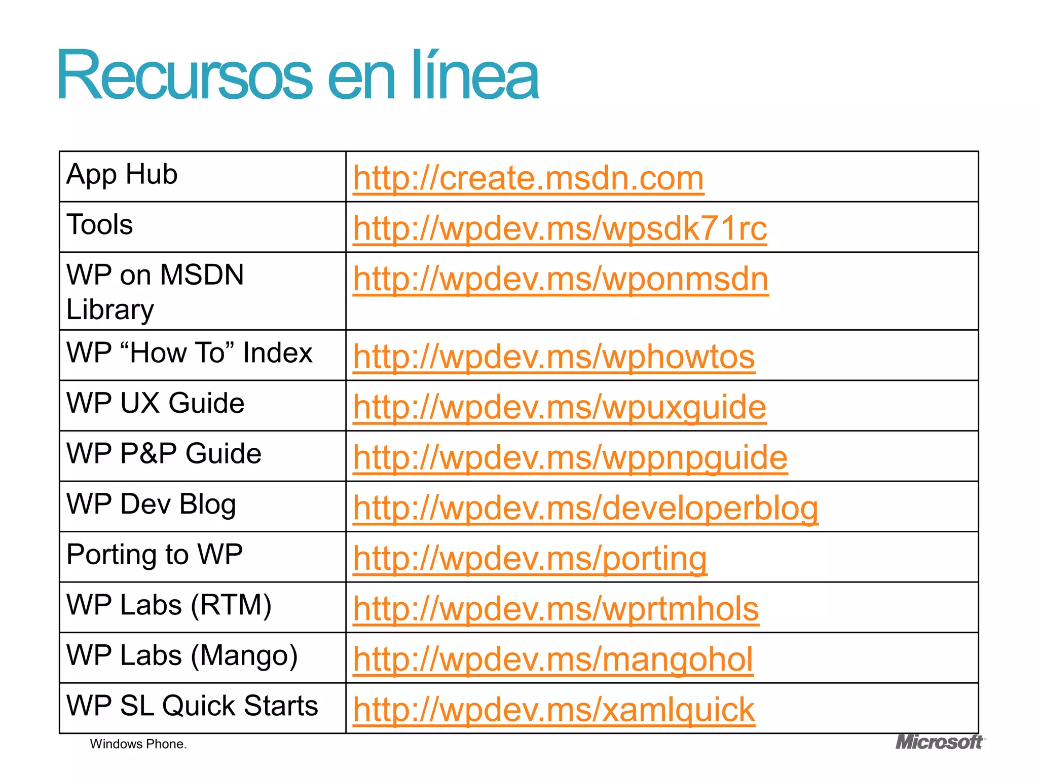 Recursos en línea
App Hub             http://create.msdn.com
Tools               http://wpdev.ms/wpsdk71rc
WP on MSDN          http://wpdev.ms/wponmsdn
Library
WP “How To” Index  http://wpdev.ms/wphowtos
WP UX Guide        http://wpdev.ms/wpuxguide
WP P&P Guide       http://wpdev.ms/wppnpguide
WP Dev Blog        http://wpdev.ms/developerblog
Porting to WP      http://wpdev.ms/porting
WP Labs (RTM)      http://wpdev.ms/wprtmhols
WP Labs (Mango)    http://wpdev.ms/mangohol
WP SL Quick Starts http://wpdev.ms/xamlquick
 Windows Phone.
 