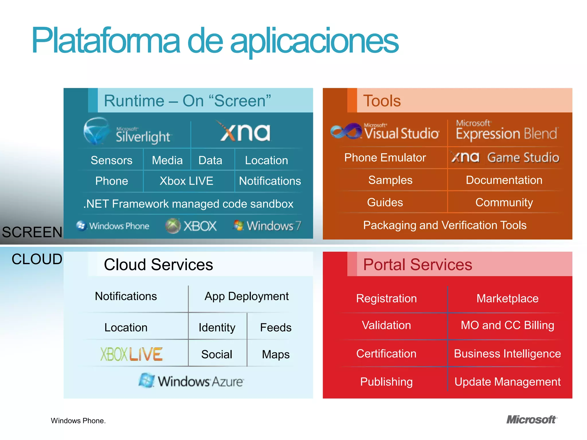 Plataforma de aplicaciones
                 Runtime – On “Screen”                             Tools


              Sensors       Media    Data        Location       Phone Emulator

               Phone           Xbox LIVE        Notifications       Samples            Documentation

            .NET Framework managed code sandbox                     Guides              Community
                                                                   Packaging and Verification Tools
SCREEN
CLOUD            Cloud Services                                    Portal Services
               Notifications          App Deployment              Registration           Marketplace

                 Location            Identity       Feeds          Validation         MO and CC Billing

                                     Social         Maps          Certification     Business Intelligence

                                                                  Publishing        Update Management


    Windows Phone.
 