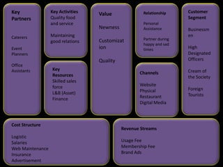 Customer
Segment
Businessm
en
High
Designated
Officers
Cream of
the Society
Foreign
Tourists
Relationship
Personal
Assistance
Partner during
happy and sad
times
Channels
Website
Physical
Restaurant
Digital Media
Revenue Streams
Usage Fee
Membership Fee
Brand Ads
Cost Structure
Logistic
Salaries
Web Maintenance
Insurance
Advertisement
Value
Newness
Customizat
ion
Quality
Key Activities
Quality food
and service
Maintaining
good relations
Key
Resources
Skilled sales
force
L&B (Asset)
Finance
Key
Partners
Caterers
Event
Planners
Office
Assistants
 