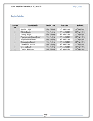 WEB PROGRAMMING - CE00425-2 May 1, 2013
Page
31
Testing Schedule
Test Case
ID
Testing Module Testing Type Start Date End Date
1 Student Login Unit Testing 29th
April 2013 29th
April 2013
2 Admin Login Unit Testing 29th
April 2013 29th
April 2013
3 Faculty Login Unit Testing 30th
April 2013 30th
April 2013
4 Program coordinator login Unit Testing 30th
April 2013 30th
April 2013
5 Registration Student Unit Testing 30th
April 2013 30th
April 2013
6 Registration Faculty Unit Testing 30th
April 2013 30th
April 2013
7 Edit Profile Student Unit Testing 30th
April 2013 30th
April 2013
8 Give feedback Unit Testing 30th
April 2013 30th
April 2013
9 Change Password Unit Testing 30th
April 2013 30th
April 2013
 