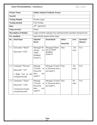 WEB PROGRAMMING - CE00425-2 May 1, 2013
Page
34
Project Name Online Student Feedback System
Test ID 3
Testing Module Faculty Login
Testing method Unit Testing
Date 30th
April 2013
Name of tester Prince
Description of Module Login would be signing in by entering his/her username and password.
Pre condition login should register before login
No. Actual Input Expected
Result
Actual Result Status
(Pass/Fail)
Error Correction
Measure
1.1 User name=”Ruchi”
Password=”1234”
Message(“W
elcome To
APIIT
feedback
System”)
Message(“Welco
me To APIIT
feedback
System”)
Pass No
error
N.A
1.2 Username=”Praveen”
Password=” 123”
( Right User id and
wrong Password)
Message
(“Userid or
Password
does not
match”)
Message (“Userid
or Password does
not match”)
Pass No
error
N.A
1.3 Username=” Geeta”
Password=” 1234”
( wrong User id and
wrong Password)
Message
(“Userid or
Password
does not
match”)
Message (“Userid
or Password does
not match”)
Pass No
error
N.A
 