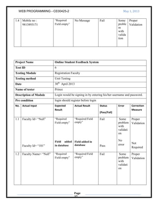 WEB PROGRAMMING - CE00425-2 May 1, 2013
Page
37
1.4 Mobile no :
9813893171
“Required
Field empty”
No Message Fail Some
proble
m
with
valida
tion
Proper
Validation
Project Name Online Student Feedback System
Test ID 6
Testing Module Registration Faculty
Testing method Unit Testing
Date 30th
April 2013
Name of tester Prince
Description of Module Login would be signing in by entering his/her username and password.
Pre condition login should register before login
No. Actual Input Expected
Result
Actual Result Status
(Pass/Fail)
Error Correction
Measure
1.1 Faculty Id= “Null”
Faculty Id= “101”
“Required
Field empty”
Field added
in database
“Required Field
empty”
Field added in
database
Fail
Pass
Some
problem
with
validati
on
No
error
Proper
Validation
Not
Required
1.2 Faculty Name= “Null” “Required
Field empty”
“Required Field
empty”
Fail Some
problem
with
validati
on
Proper
Validation
 