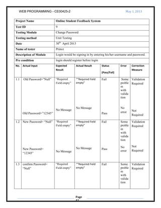 WEB PROGRAMMING - CE00425-2 May 1, 2013
Page
41
Project Name Online Student Feedback System
Test ID 9
Testing Module Change Password
Testing method Unit Testing
Date 30th
April 2013
Name of tester Prince
Description of Module Login would be signing in by entering his/her username and password.
Pre condition login should register before login
No. Actual Input Expected
Result
Actual Result Status
(Pass/Fail)
Error Correction
Measure
1.1 Old Password=”Null”
Old Password=”12345”
“Required
Field empty”
No Message
““Required Field
empty”
No Message
Fail
Pass
Some
proble
m
with
valida
tion
No
error
Validation
Required
Not
Required
1.2 New Password= “Null”
New Password=
“12345”
“Required
Field empty”
No Message
““Required Field
empty”
No Message
Fail
Pass
Some
proble
m
with
valida
tion
No
error
Validation
Required
Not
Required
1.3 confirm Password=
“Null”
“Required
Field empty”
““Required Field
empty”
Fail Some
proble
m
with
valida
tion
Validation
Required
 
