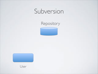 Subversion
Repository
User
 