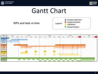 7
Gantt Chart
WPs and task vs time
Context definition
- Implementation
- Validation
- Dissemination
Legend:
 