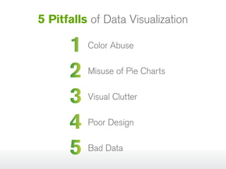 5 Pitfalls of Data Visualization

1 Color Abuse
2 Misuse of Pie Charts
3 Visual Clutter
4 Poor Design
5 Bad Data

 