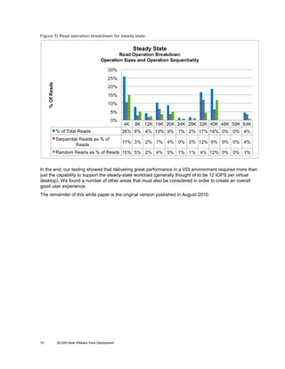 Figure 5) Read operation breakdown for steady state.

In the end, our testing showed that delivering great performance in a VDI environment requires more than
just the capability to support the steady-state workload (generally thought of to be 12 IOPS per virtual
desktop). We found a number of other areas that must also be considered in order to create an overall
good user experience.
The remainder of this white paper is the original version published in August 2010.

10

50,000-Seat VMware View Deployment

 