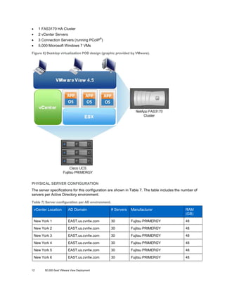 •

1 FAS3170 HA Cluster

•

2 vCenter Servers

•

3 Connection Servers (running PCoIP )

•

5,000 Microsoft Windows 7 VMs

®

Figure 6) Desktop virtualization POD design (graphic provided by VMware).

PHYSICAL SERVER CONFIGURATION
The server specifications for this configuration are shown in Table 7. The table includes the number of
servers per Active Directory environment.
Table 7) Server configuration per AD environment.

vCenter Location

AD Domain

# Servers

Manufacturer

RAM
(GB)

New York 1

EAST.us.cvnfw.com

30

Fujitsu PRIMERGY

48

New York 2

EAST.us.cvnfw.com

30

Fujitsu PRIMERGY

48

New York 3

EAST.us.cvnfw.com

30

Fujitsu PRIMERGY

48

New York 4

EAST.us.cvnfw.com

30

Fujitsu PRIMERGY

48

New York 5

EAST.us.cvnfw.com

30

Fujitsu PRIMERGY

48

New York 6

EAST.us.cvnfw.com

30

Fujitsu PRIMERGY

48

12

50,000-Seat VMware View Deployment

 