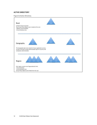 ACTIVE DIRECTORY
Figure 8) Active Directory.

18

50,000-Seat VMware View Deployment

 