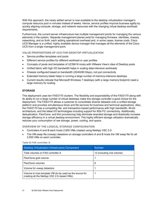 With this approach, the newly added server is now available to the desktop virtualization manager's
compute resource pool in minutes instead of weeks. Hence, service profiles improve business agility by
quickly aligning compute, storage, and network resources with the changing virtual desktop workload
requirements.
Furthermore, the current server infrastructure has multiple management points for managing the various
elements in the system. Separate management planes exist for managing firmware, identities, chassis,
networking, and so forth, each adding operational overhead and, in some cases, license costs. Cisco
UCS Manager is a unified, highly available device manager that manages all the elements of the Cisco
UCS from a single management point.
VALUE PROPOSITIONS OF UCS FOR DESKTOP VIRTUALIZATION
• Service profiles templates and pools
•

Different service profiles for different workload or user profiles

•

Concepts of pools and templates of UCSM fit nicely with VMware View’s idea of Desktop pools

•

Unified fabric with high I/O bandwidth helps in scaling data-intensive workloads

•

Chassis configured based on bandwidth (20/40/80 Gbps), not just connectivity

•

Extended memory blade helps in running a large number of memory-intensive desktops

•

Current results indicate that Microsoft Windows 7 desktops (with a large memory footprint) need a
large memory for scaling

STORAGE
This deployment uses ten FAS3170 clusters. The flexibility and expandability of the FAS3170 along with
its ability to run a large number of virtual desktops make this storage controller a good choice for the
deployment. The FAS3170 allows a customer to consolidate diverse datasets onto a unified storage
platform and provides simultaneous block and file services for business and technical applications. Also,
the FAS3170 has a compelling file- and transaction-based performance with high bandwidth, 64-bit
architecture, and the latest I/O technologies including support for 8Gb FC connectivity. Additionally,
deduplication, FlexClone, and thin provisioning help eliminate stranded storage and drastically increase
storage efficiency in a virtual desktop environment. This highly efficient storage utilization dramatically
reduces your consumption of raw storage, power, cooling, and space.
OVERVIEW OF THE LOGICAL STORAGE CONFIGURATION
• Controllers A and B each hosts 2,500 VMs created using NetApp VSC 2.0.
•

The VM swap file (vswap) datastore on storage controllers A and B hosts the VM swap file for all
2,500 VMs on each controller.

Table 9) FAS controller A.

Desktop Virtualization Infrastructure Component

Number

Total volumes on FAS controller A

13 (including root volume)

FlexClone gold volume

1

FlexClone volumes

9

Volume for vswap datastore

1

Volume to host template VM (to be used as the source for
creating all the NetApp VSC 2.0–based VMs)

1

31

50,000-Seat VMware View Deployment

 