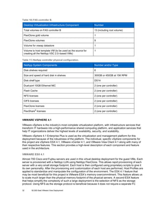 Table 10) FAS controller B.

Desktop Virtualization Infrastructure Component

Number

Total volumes on FAS controller B

13 (including root volume)

FlexClone gold volume

1

FlexClone volumes

9

Volume for vswap datastore

1

Volume to host template VM (to be used as the source for
creating all the NetApp VSC 2.0–based VMs)

1

Table 11) NetApp controller physical configuration.

NetApp System Components

Number and/or Type

Disk shelves required

6

Size and speed of hard disk in shelves

300GB or 450GB at 15K RPM

Disk shelf type

DS14

Dual-port 10GB Ethernet NIC

2 (one per controller)

Flash Cache

2 (one per controller)

NFS licenses

2 (one per controller)

CIFS licenses

2 (one per controller)

FlexClone licenses

2 (one per controller)

FlexShare® licenses

2 (one per controller)

VMWARE VSPHERE 4.1
VMware vSphere is the industry’s most complete virtualization platform, with infrastructure services that
transform IT hardware into a high-performance shared computing platform, and application services that
help IT organizations deliver the highest levels of availability, security, and scalability.
VMware vSphere 4.1 Enterprise Plus is used as the virtualization and management platform for this
deployment because of the robustness of the platform. The individual, specific vSphere components for
this project are vSphere ESX 4.1, VMware vCenter 4.1, and VMware View Client 4.1 along with many of
their respective features. This section provides a high-level description of each component and feature
used in the architecture.
VMWARE ESX 4.1
Almost 700 Cisco and Fujitsu servers are used in this virtual desktop deployment for the guest VMs. Each
server is provisioned with a NetApp LUN using NetApp FlexClone. This allows rapid provisioning of each
server with a very small storage footprint. Each host is then configured using proprietary scripts to give it
its own personality. After the provisioning and customization of each host are performed, Host Profiles are
applied to standardize and manipulate the configuration of the environment. The ESX 4.1 feature that
may be most beneficial for this project is VMware ESX’s memory overcommitment. This feature allows us
to scale much larger than the physical memory footprint of the physical servers. A second ESX feature
that helps simplify the complexity of such a large deployment is the selection of NFS as the storage
protocol. Using NFS as the storage protocol is beneficial because it does not require a separate FC
32

50,000-Seat VMware View Deployment

 