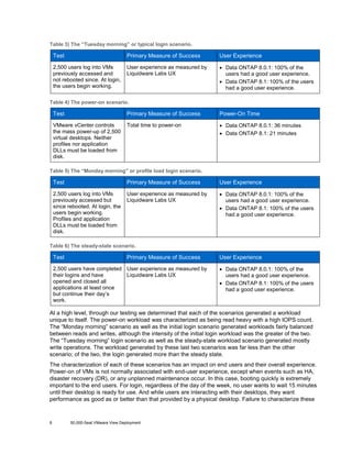 Table 3) The “Tuesday morning” or typical login scenario.

Test

Primary Measure of Success

User Experience

2,500 users log into VMs
previously accessed and
not rebooted since. At login,
the users begin working.

User experience as measured by
Liquidware Labs UX

• Data ONTAP 8.0.1: 100% of the
users had a good user experience.
• Data ONTAP 8.1: 100% of the users
had a good user experience.

Table 4) The power-on scenario.

Test

Primary Measure of Success

Power-On Time

VMware vCenter controls
the mass power-up of 2,500
virtual desktops. Neither
profiles nor application
DLLs must be loaded from
disk.

Total time to power-on

• Data ONTAP 8.0.1: 36 minutes
• Data ONTAP 8.1: 21 minutes

Table 5) The “Monday morning” or profile load login scenario.

Test

Primary Measure of Success

User Experience

2,500 users log into VMs
previously accessed but
since rebooted. At login, the
users begin working.
Profiles and application
DLLs must be loaded from
disk.

User experience as measured by
Liquidware Labs UX

• Data ONTAP 8.0.1: 100% of the
users had a good user experience.
• Data ONTAP 8.1: 100% of the users
had a good user experience.

Table 6) The steady-state scenario.

Test

Primary Measure of Success

2,500 users have completed User experience as measured by
Liquidware Labs UX
their logins and have
opened and closed all
applications at least once
but continue their day’s
work.

User Experience
• Data ONTAP 8.0.1: 100% of the
users had a good user experience.
• Data ONTAP 8.1: 100% of the users
had a good user experience.

At a high level, through our testing we determined that each of the scenarios generated a workload
unique to itself. The power-on workload was characterized as being read heavy with a high IOPS count.
The “Monday morning” scenario as well as the initial login scenario generated workloads fairly balanced
between reads and writes, although the intensity of the initial login workload was the greater of the two.
The “Tuesday morning” login scenario as well as the steady-state workload scenario generated mostly
write operations. The workload generated by these last two scenarios was far less than the other
scenario; of the two, the login generated more than the steady state.
The characterization of each of these scenarios has an impact on end users and their overall experience.
Power-on of VMs is not normally associated with end-user experience, except when events such as HA,
disaster recovery (DR), or any unplanned maintenance occur. In this case, booting quickly is extremely
important to the end users. For login, regardless of the day of the week, no user wants to wait 15 minutes
until their desktop is ready for use. And while users are interacting with their desktops, they want
performance as good as or better than that provided by a physical desktop. Failure to characterize these

6

50,000-Seat VMware View Deployment

 