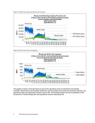Figure 1) Read and write operations per second.

Figure 2) Read and write throughput.

The graphs in Figure 3 through Figure 5 call out the operations sizes as reported by the storage
controller. Notice that as the workload distribution and its quantity vary across the workload scenarios, the
operations sizes and sequential mixtures vary as well. The constant across this set of workloads is that
the percent of random/sequential read operations remains fairly balanced.

8

50,000-Seat VMware View Deployment

 