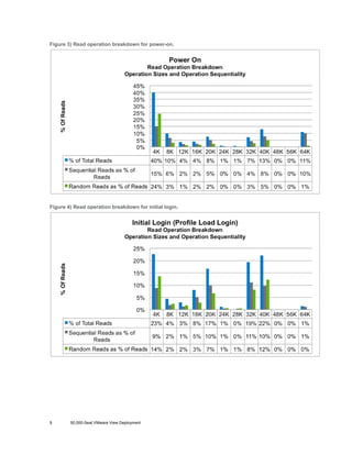 Figure 3) Read operation breakdown for power-on.

Figure 4) Read operation breakdown for initial login.

9

50,000-Seat VMware View Deployment

 