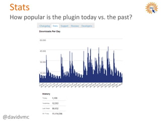 Stats
How popular is the plugin today vs. the past?
@davidvmc
 