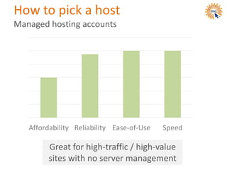 How to pick a host
Managed hosting accounts
Affordability Reliability Ease-of-Use Speed
Great for high-traffic / high-value
sites with no server management
 