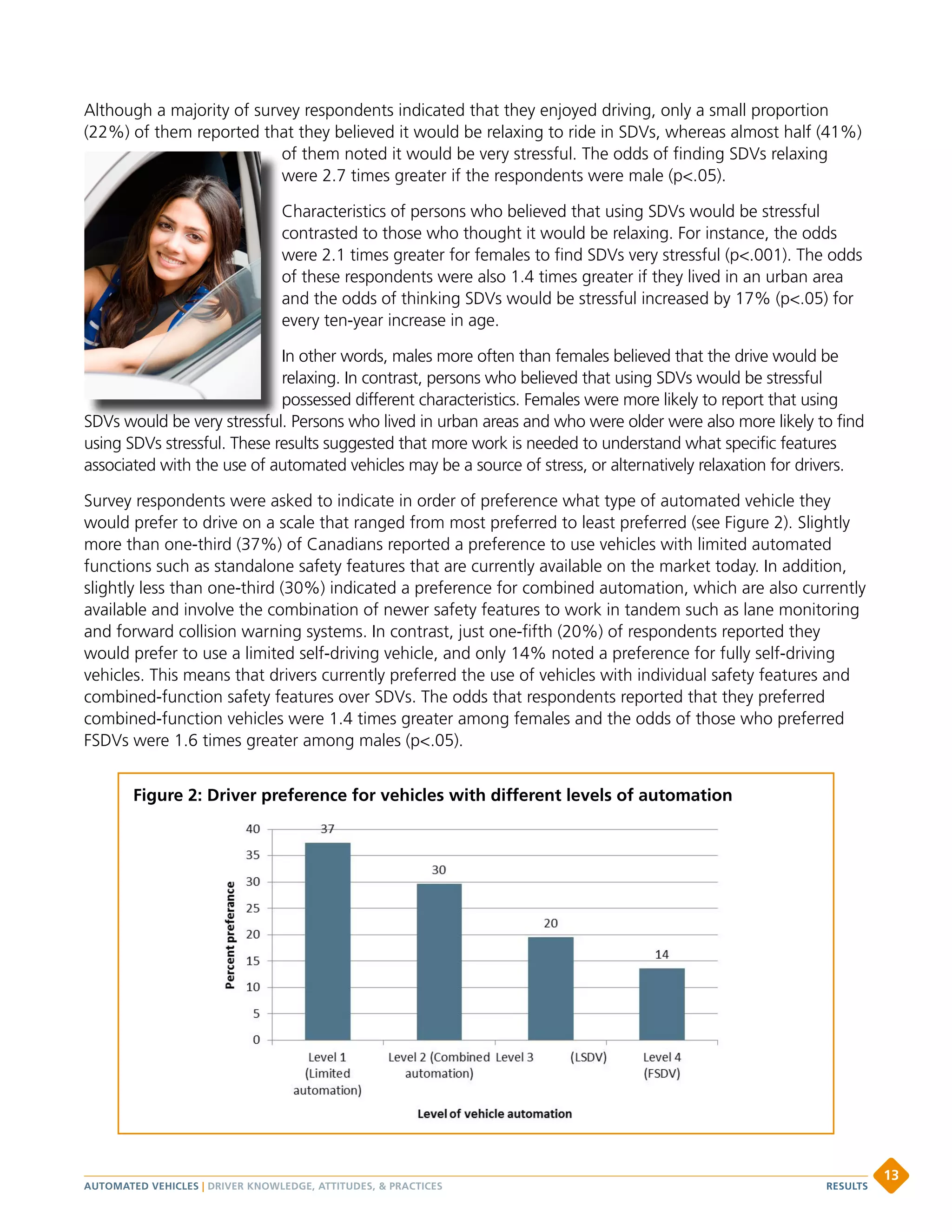 Although a majority of survey respondents indicated that they enjoyed driving, only a small proportion
(22%) of them reported that they believed it would be relaxing to ride in SDVs, whereas almost half (41%)
of them noted it would be very stressful. The odds of finding SDVs relaxing
were 2.7 times greater if the respondents were male (p.05).
Characteristics of persons who believed that using SDVs would be stressful
contrasted to those who thought it would be relaxing. For instance, the odds
were 2.1 times greater for females to find SDVs very stressful (p.001). The odds
of these respondents were also 1.4 times greater if they lived in an urban area
and the odds of thinking SDVs would be stressful increased by 17% (p.05) for
every ten-year increase in age.
In other words, males more often than females believed that the drive would be
relaxing. In contrast, persons who believed that using SDVs would be stressful
possessed different characteristics. Females were more likely to report that using
SDVs would be very stressful. Persons who lived in urban areas and who were older were also more likely to find
using SDVs stressful. These results suggested that more work is needed to understand what specific features
associated with the use of automated vehicles may be a source of stress, or alternatively relaxation for drivers.
Survey respondents were asked to indicate in order of preference what type of automated vehicle they
would prefer to drive on a scale that ranged from most preferred to least preferred (see Figure 2). Slightly
more than one-third (37%) of Canadians reported a preference to use vehicles with limited automated
functions such as standalone safety features that are currently available on the market today. In addition,
slightly less than one-third (30%) indicated a preference for combined automation, which are also currently
available and involve the combination of newer safety features to work in tandem such as lane monitoring
and forward collision warning systems. In contrast, just one-fifth (20%) of respondents reported they
would prefer to use a limited self-driving vehicle, and only 14% noted a preference for fully self-driving
vehicles. This means that drivers currently preferred the use of vehicles with individual safety features and
combined-function safety features over SDVs. The odds that respondents reported that they preferred
combined-function vehicles were 1.4 times greater among females and the odds of those who preferred
FSDVs were 1.6 times greater among males (p.05).
Figure 2: Driver preference for vehicles with different levels of automation
SDVs would be very stressful. Persons who lived in urban areas and who were older were also more likely to find
AUTOMATED VEHICLES | DRIVER KNOWLEDGE, ATTITUDES,  PRACTICES
13
RESULTS
 